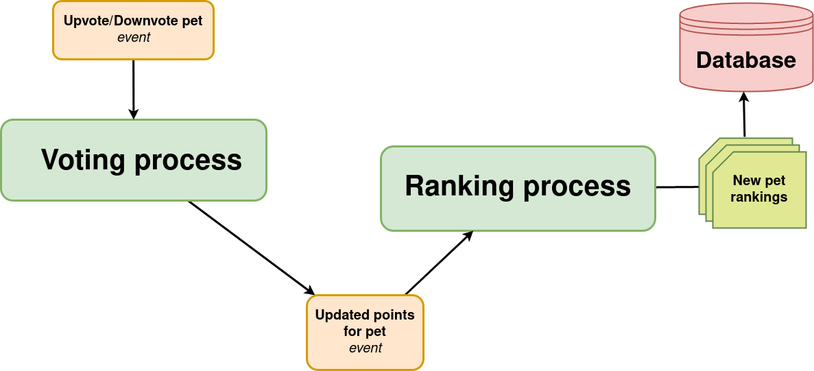 Event-Driven Architecture diagram