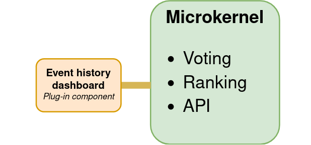 Microkernel Architecture diagram
